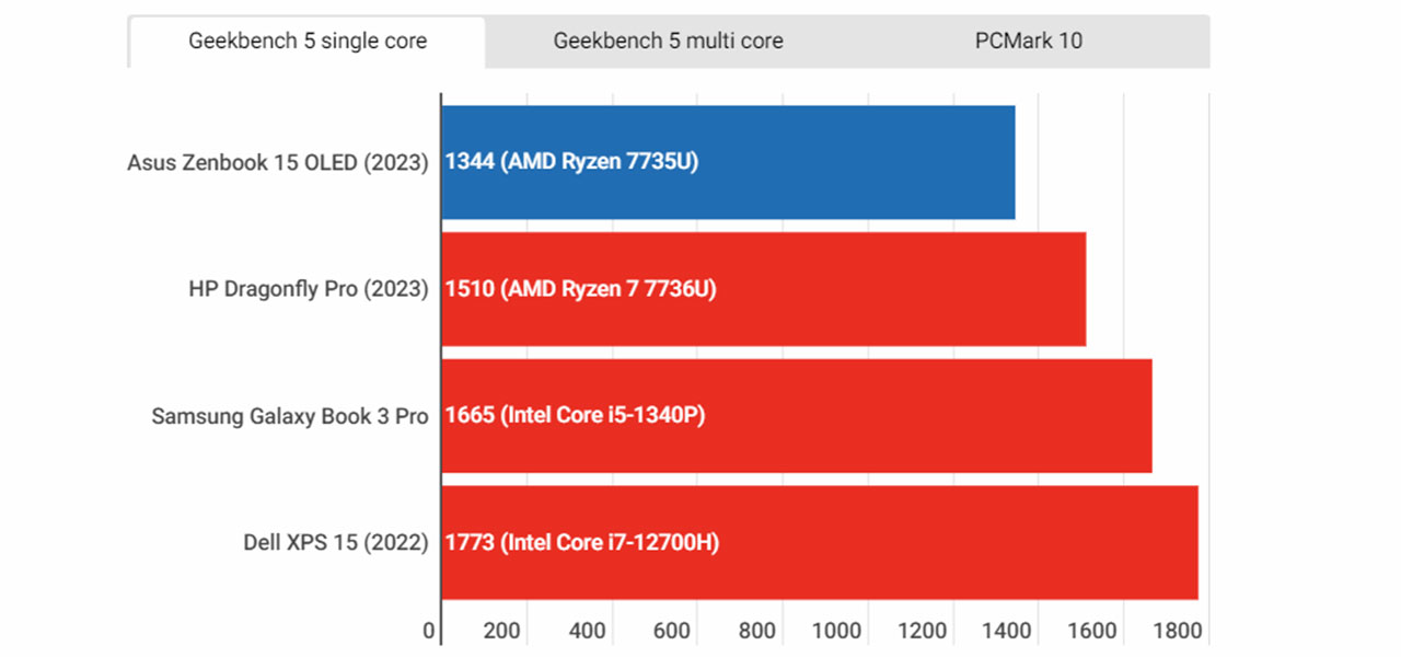 ASUS Zenbook 15 OLED (UM3504) review